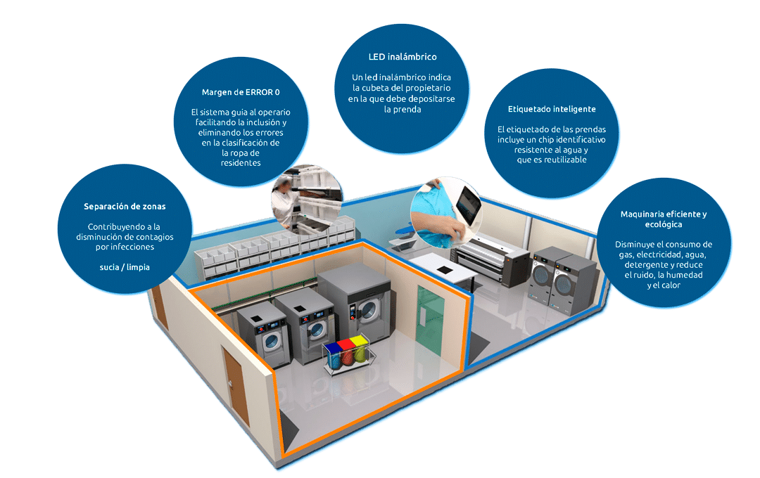 Tecnología Laundry ID