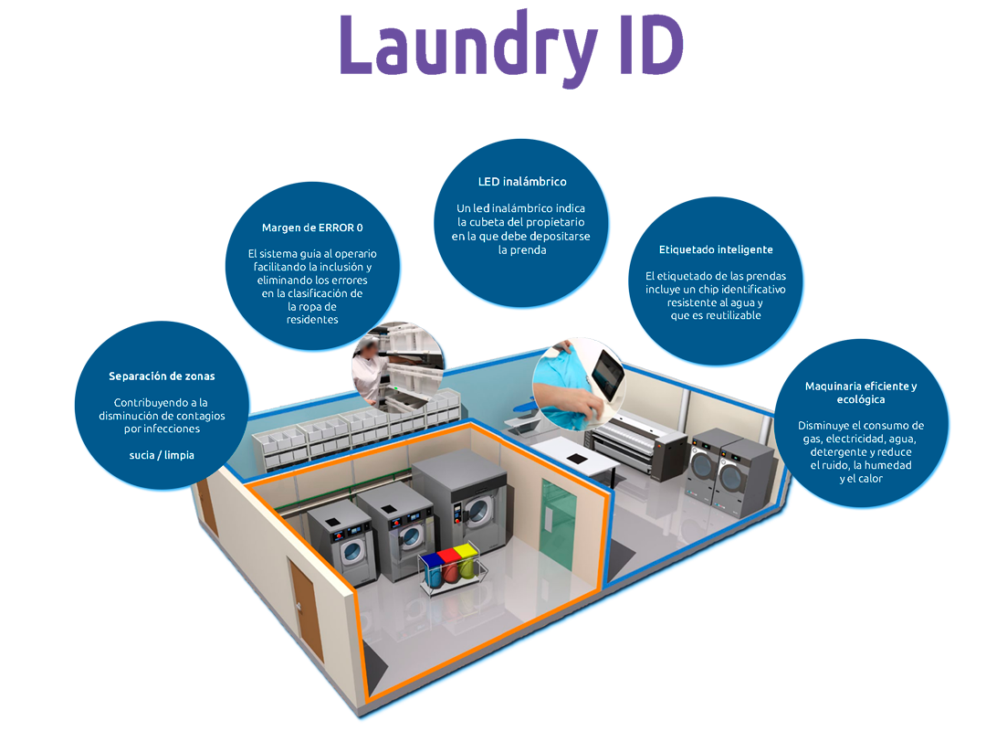 Tecnología Laundry ID