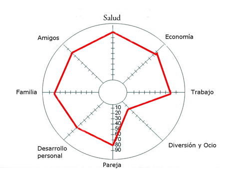 Rueda de la vida 2