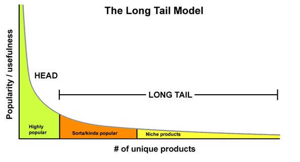 Modelo Long Tail