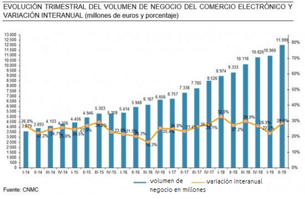 Crecimiento eCommerce