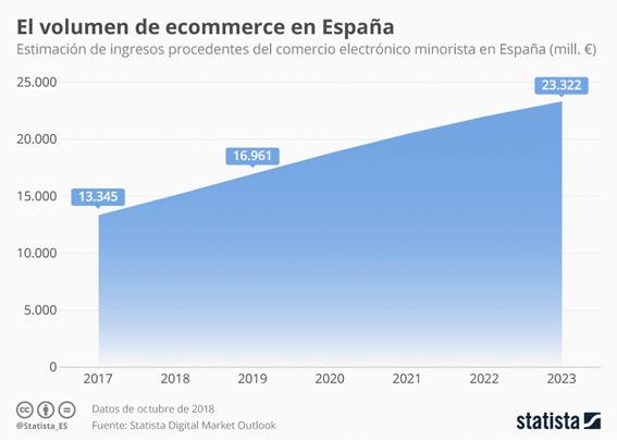 Evolucion del eCommerce 2017-2023