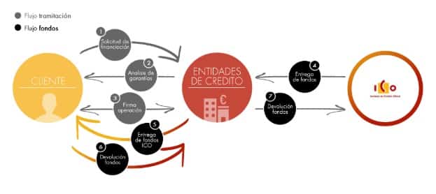 diagrama créditos ICO Red.es Kit Digital