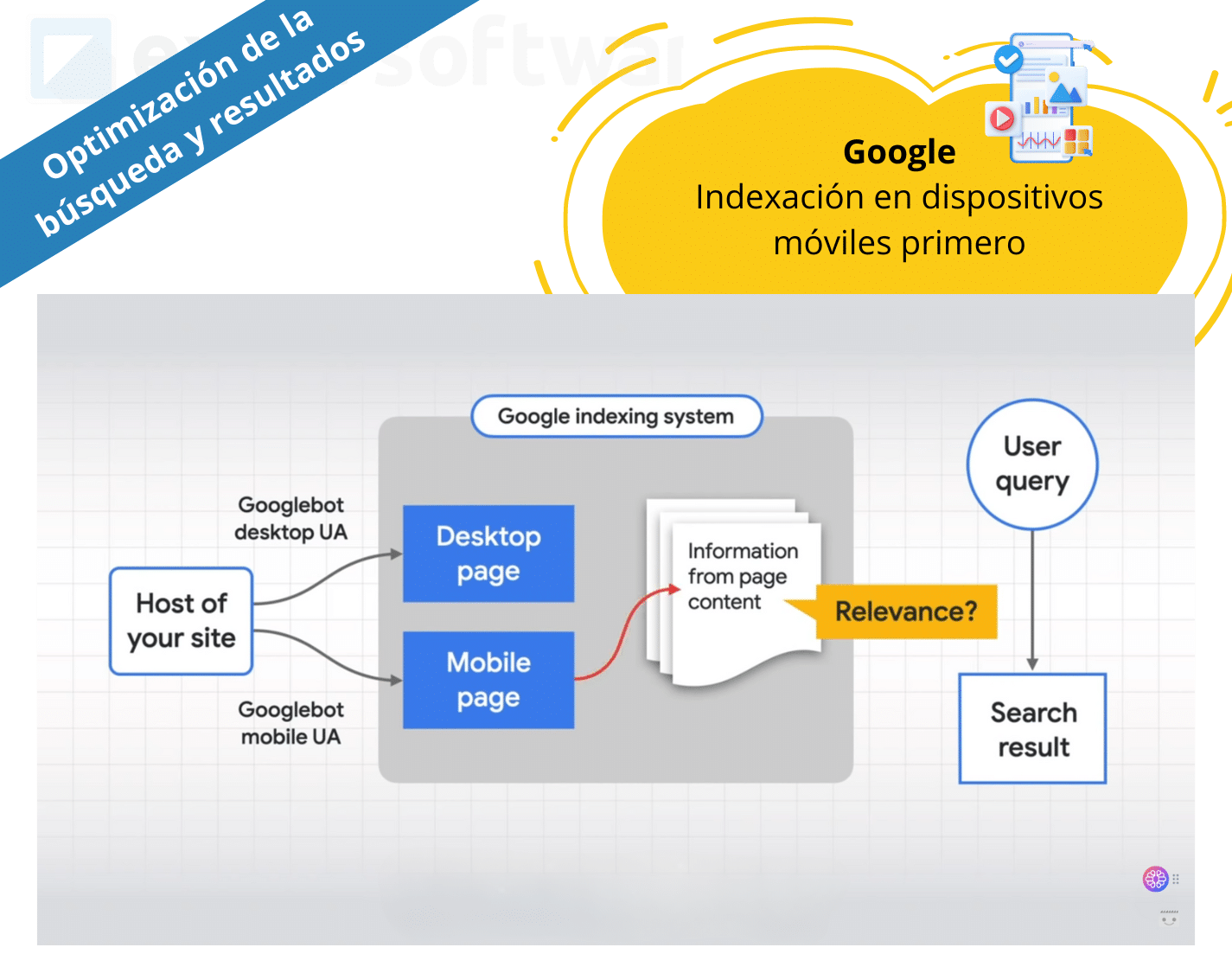 Google Optimización y Resultados