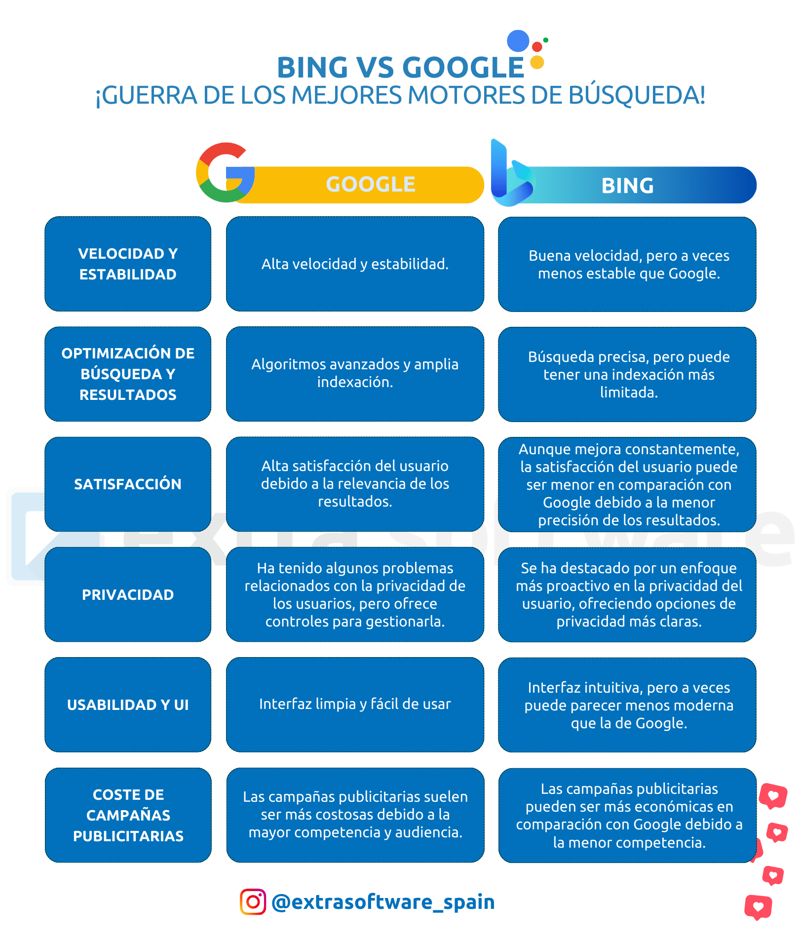 Bing VS Google