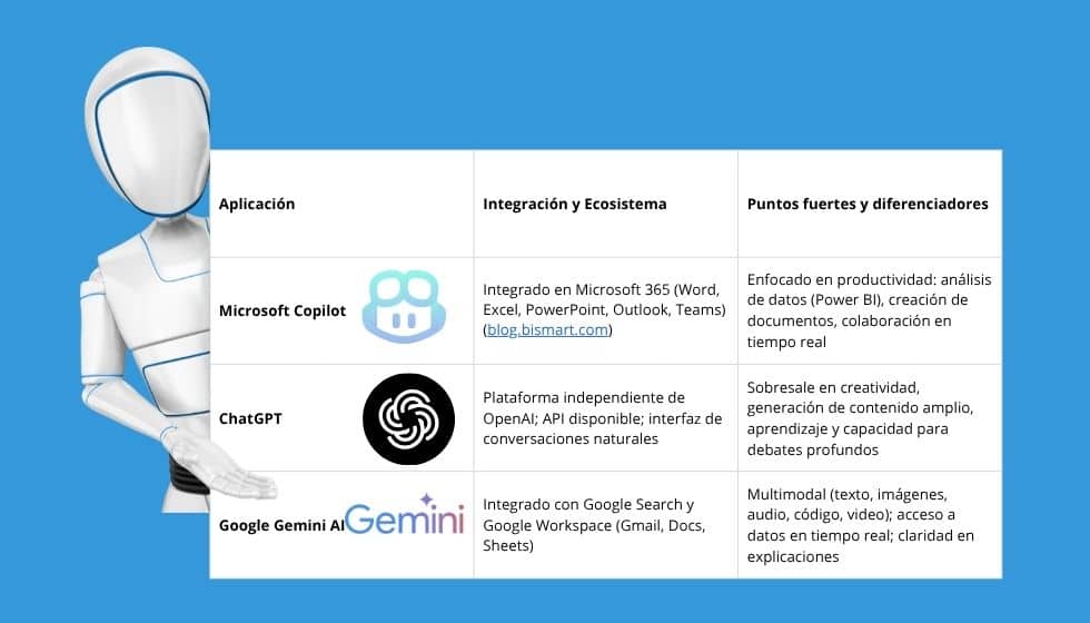 comparativa soluciones de ofimática con Inteligencia Artificial